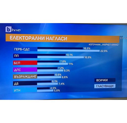 Електорални нагласи според Маркет линкс