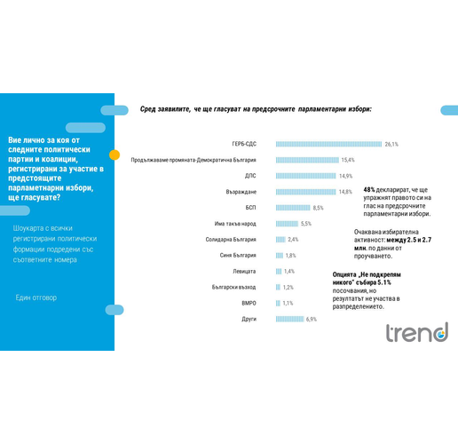 Електорални нагласи според агенция "Тренд" за парламентарните избори