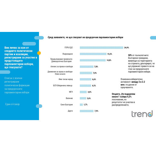 Електорални нагласи според Тренд