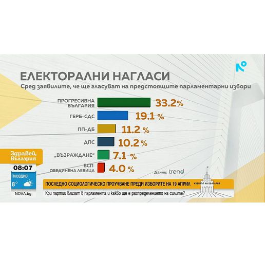 Електорални нагласи според агенция "Тренд"