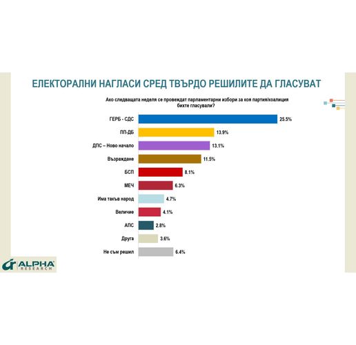 Електорални нагласи сред твърдо решилите да гласуват