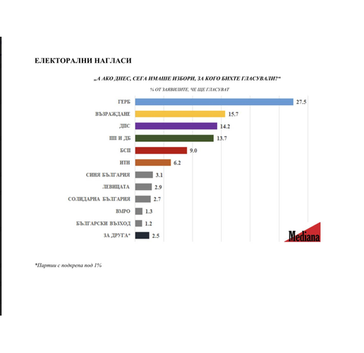 Електорални нагласи според агенция "Медиана"