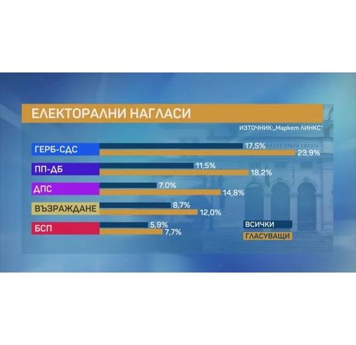 Електорални нагласи според "Маркет линкс"