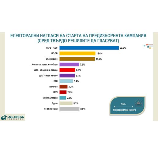 Електорални нагласи според "Алфа Рисърч"