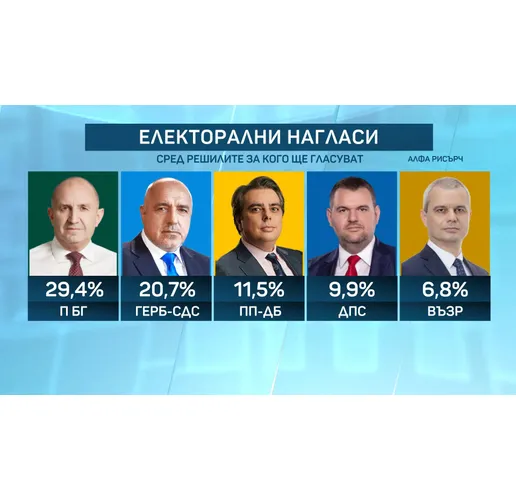 Електорални нагласи