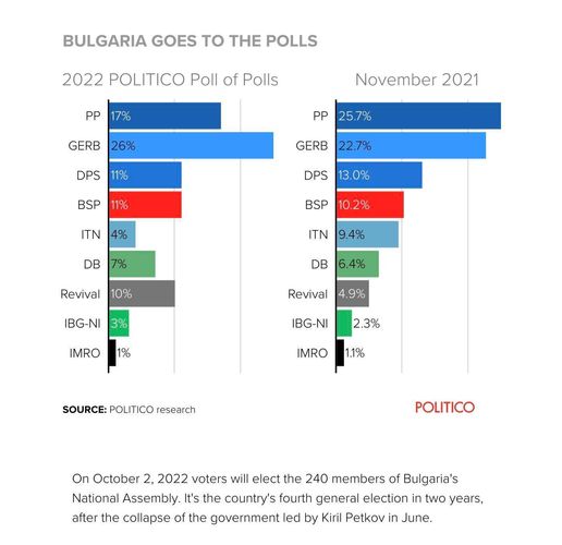 Електоралните нагласи според Политико през ноември 2021 г. и за сегашните предсрочни избори