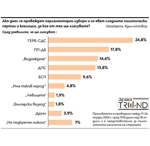 За кого бихте гласували на предсрочни парламентарни избори днес