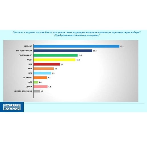За коя от следните партии бихте гласували