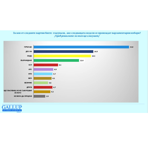 За коя от следните партии бихте гласували?