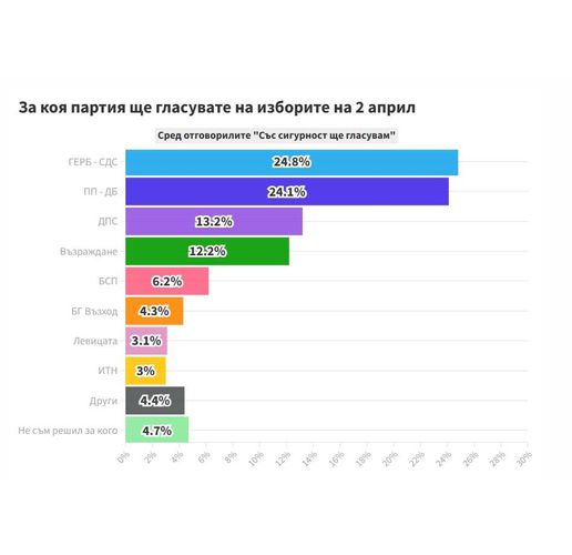 За коя партия ще гласувате на парламентарните избори на 2 април