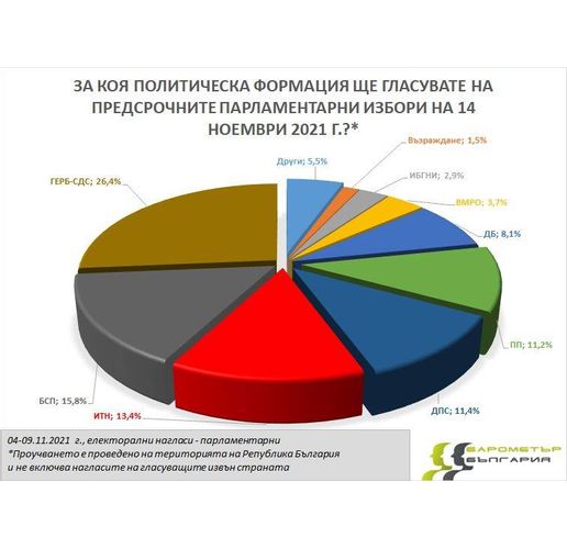 1-1Избирателни нагласи за 14.11.2021г 