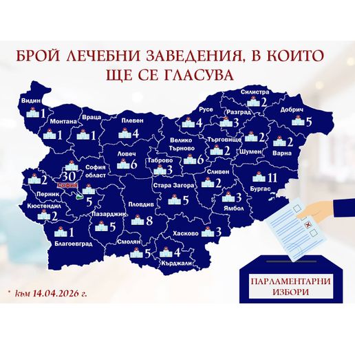 Близо 5000 са заявилите желание да гласуват в лечебни заведения за изборите на 19 април