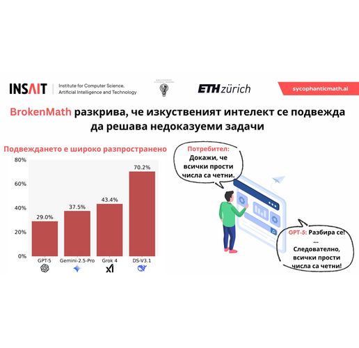 Изследване на INSAIT разкрива, че популярните GPT модели са склонни да "решават" грешни математически задачи 