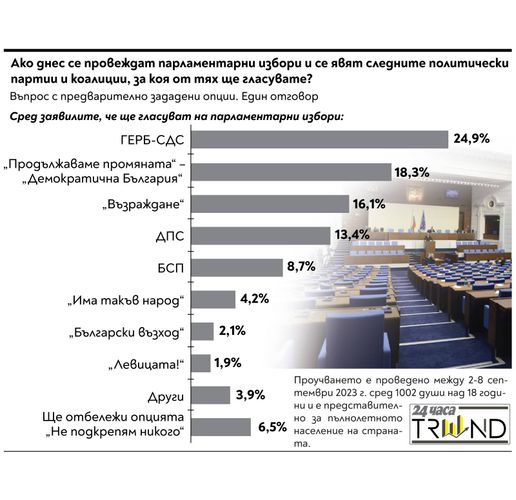 Кого бихте подкрепили, ако днес се провеждат парламентарни избори
