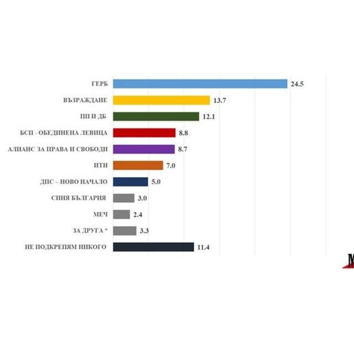 "Медиана": Две седмици преди изборите ГЕРБ-СДС взимат 24,5%, двойно повече от ПП-ДБ, втора политическа сила е партията на руските националисти"Възраждане"