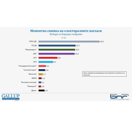 Моментна снимка на електоралните нагласи за НС според Галъп