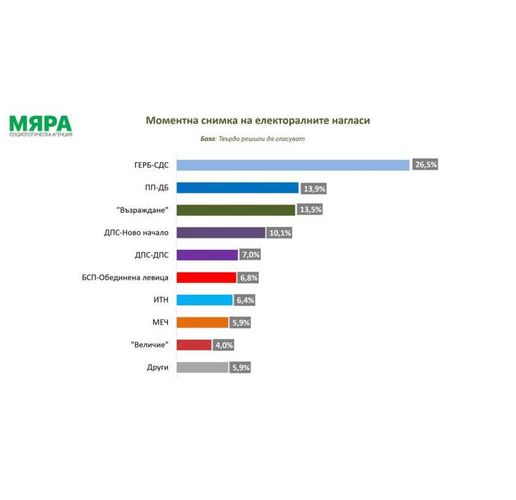 Моментна снимка на електоралните нагласи