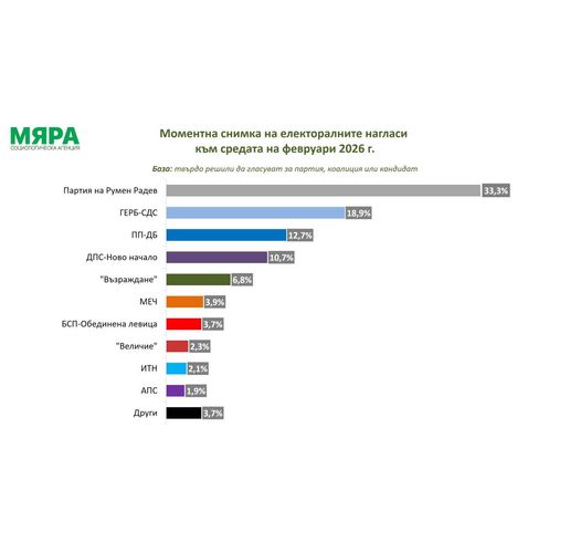 Моментна снимка на електоралните нагласи