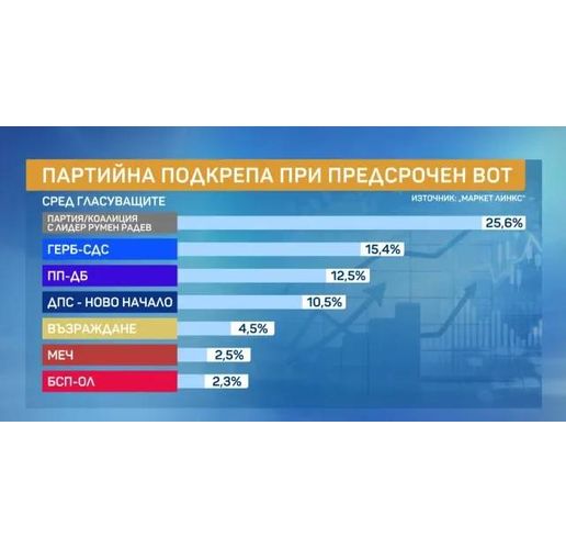 Партийна подкрепа при предсрочен вот