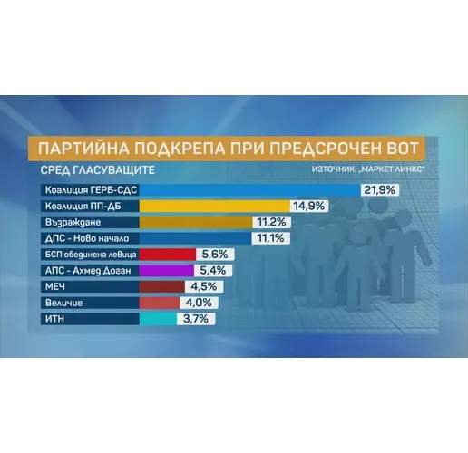 Партийна подкрепа при предсрочен вот
