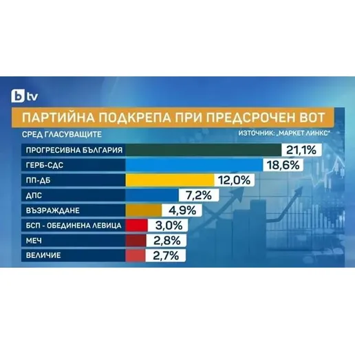 Партийна подкрепа при предсрочен вот