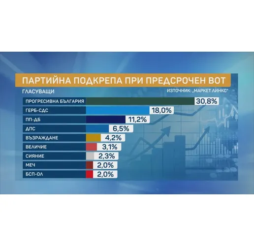 Партийна подкрепа при предсрочен вот