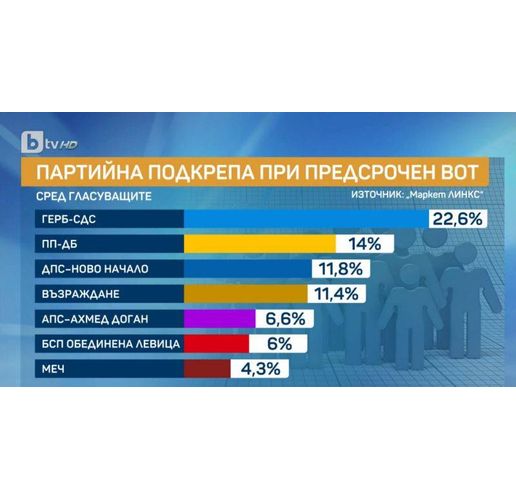 Партийна подкрепа при предсрочен вот