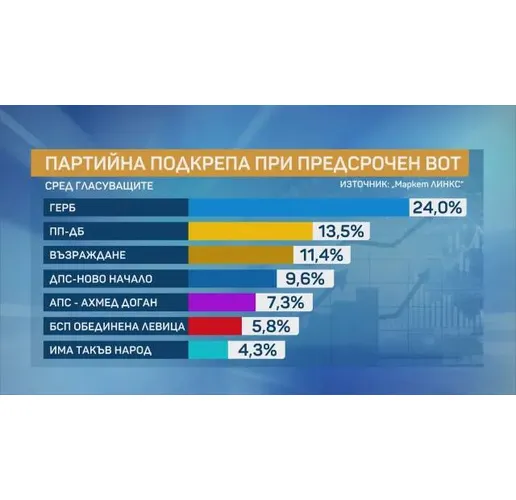 Партийна подкрепа при предсрочен вот