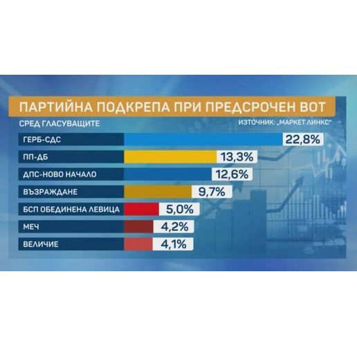 Партийна подкрепа според Маркет линкс
