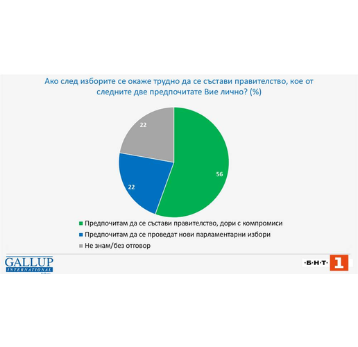 56 % от българите предпочитат в 51-вото Народно събрание да бъде съставено правителство, дори с компромиси, сочи проучване на "Галъп интернешънъл"