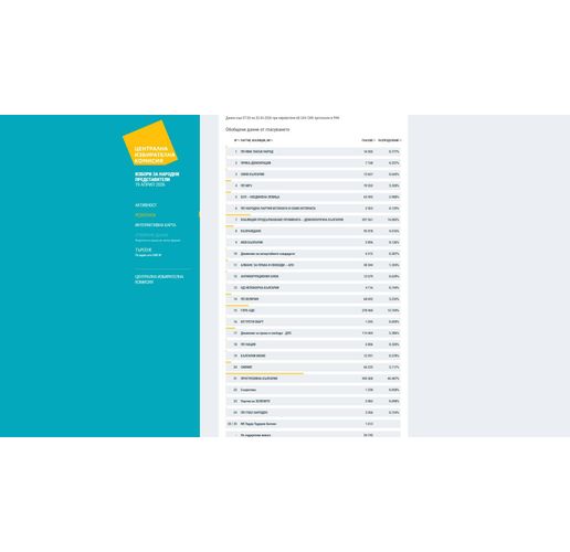 Резултати при 60 процента преброени бюлетини