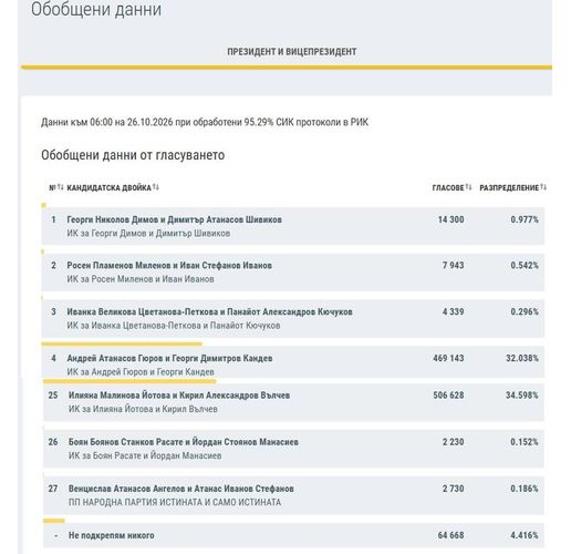 При 95,29% обработени протоколи разликата между Илияна Йотова и Андрей Гюров продължава да намалява