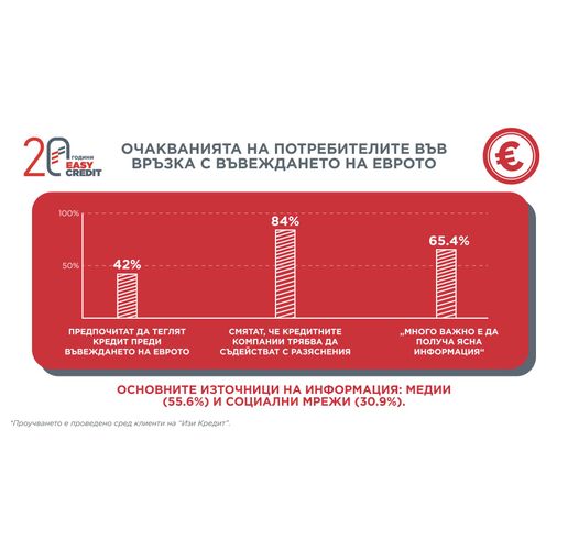 Проучване на Easy Credit разкрива кои са основните очаквания на потребителите преди валутната промяна