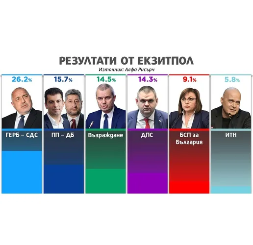 Първи резултати от парламентарните избори: ГЕРБ-СДС печели убедителнo, люта битка за второто място