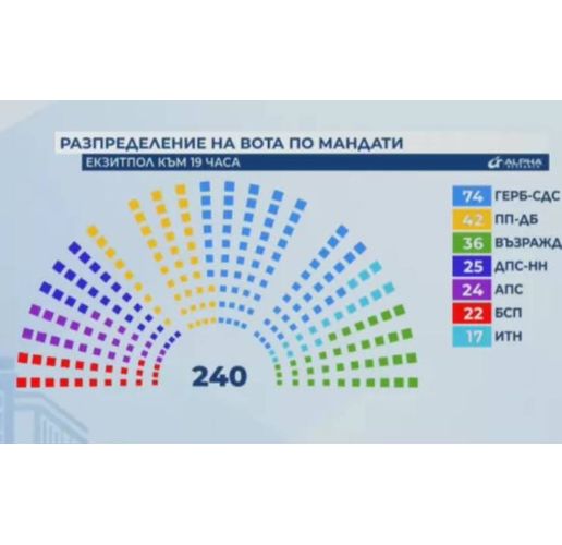 Разпределение на вота по депутати 