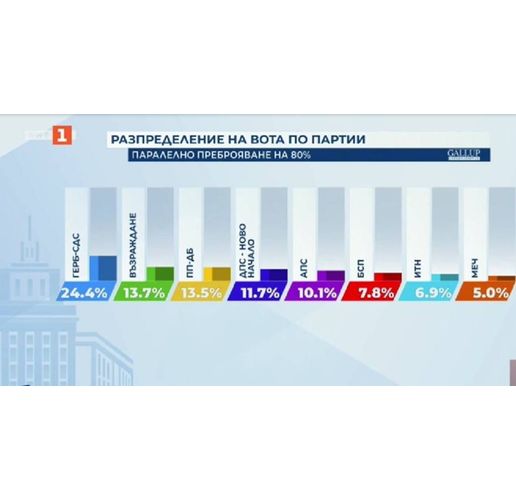 Разпределение на вота по партии при 80 процента паралелно преброяване