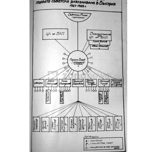 Схема на структурата на съветския шпионаж в България в началото на 20-те години на ХХ век