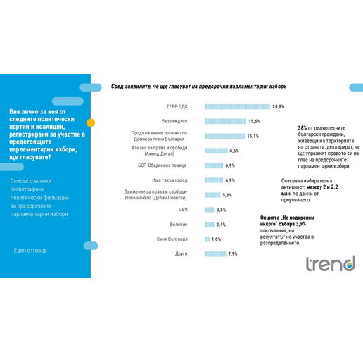 Вие лично за коя от следните политически партии и коалиции, регистрирани за участие в предстоящите парламентарни избори, ще гласувате?