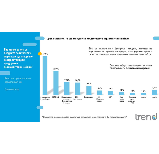 Електорални нагласи според "Тренд"