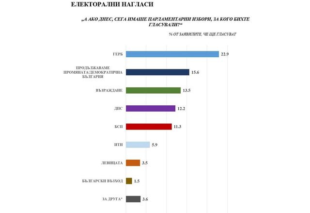 Рейтинг на политиците според "Медиана"