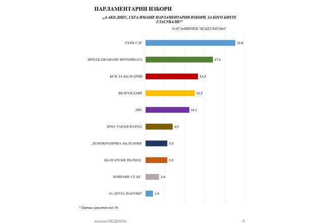 Според ново проучване на агенция Медиана в следващия парламент може