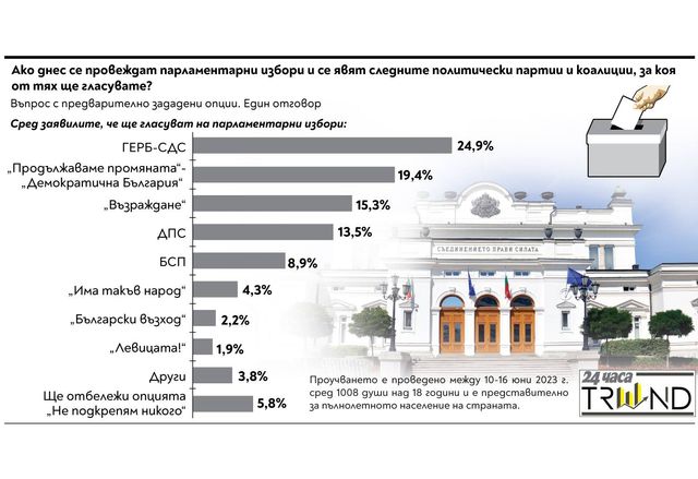 Ако днес се проведат избори за кого бихте гласували