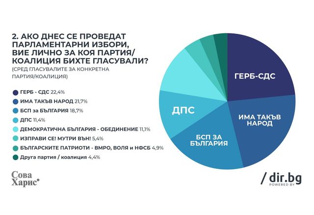 Ако днес се проведат парламентарни избори за коя партия бихте гласували