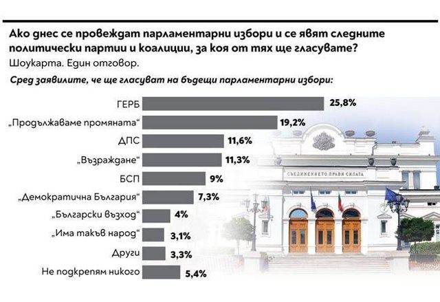 Ако днес се провеждат парламентарни избори за коя партия или коалиция ще гласувате