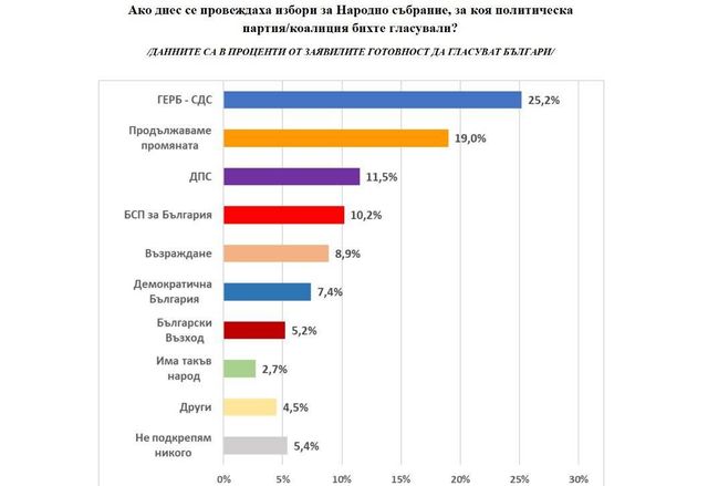 Ако днес се провеждаха избори, за кой политическа партия или коалиция бихте гласували