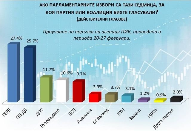 Ако изборите са тази седмица, за кого бихте гласували