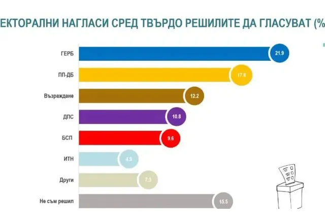 Алфа Рисърч - при избори днес ГЕРБ остава първа сила с 21.9 процента, ПП-ДБ-17.8 процента