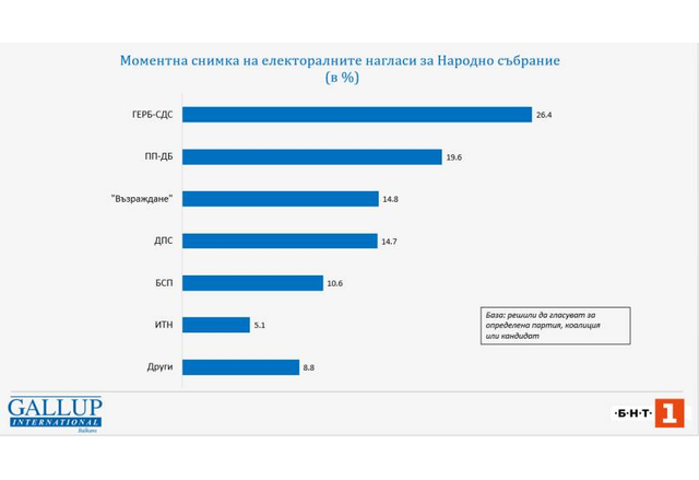 ГЕРБ печелят с 6 процента пред ПП-ДБ при избори днес