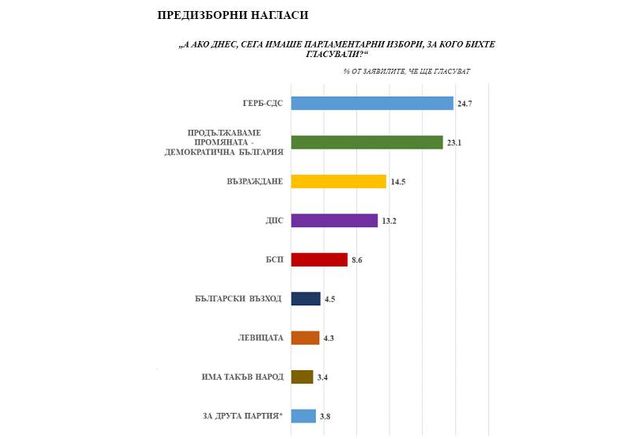 ГЕРБ-СДС води според агенция Медиана