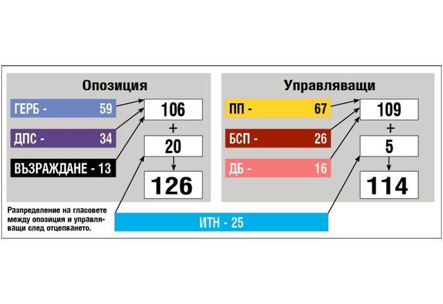 Гласовете на опозиция и управляващи след разцепването на ИТН